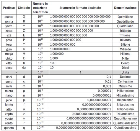 Schema delle unità monetarie e dei loro equivalenti biblici