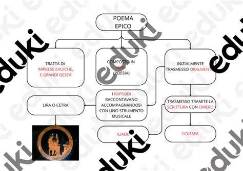 Mappa concettuale del poema The Waste Land, evidenziando la sezione Il Sermone del Fuoco
