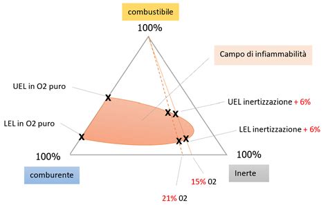 Grafico che illustra le zone di infiammabilità con LEL, UEL e MIE