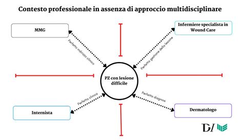 Schema illustrativo dell'approccio multidisciplinare nella psichiatria clinica moderna