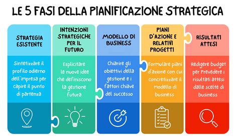 Schema concettuale sulla metodologia Agile Planning e OKR nel settore finanziario