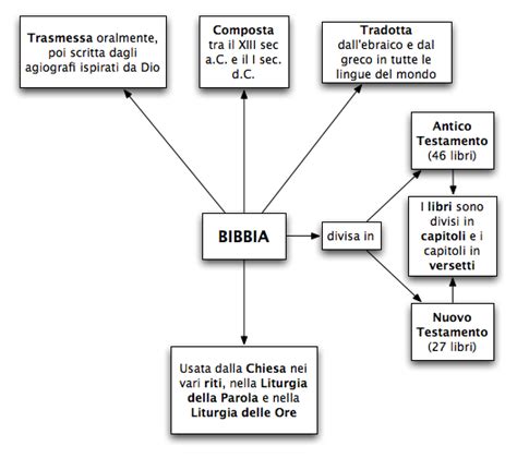 Schema della struttura della Bibbia