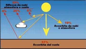 Schema illustrativo della scomposizione della radiazione solare in diretta, diffusa e riflessa su una superficie captante.