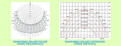 Esempio di diagramma solare polare utilizzato per l'analisi dell'ombreggiamento di un impianto fotovoltaico.