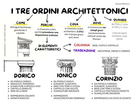 Schema dell'organizzazione dell'Ordine Domenicano e dei capitoli