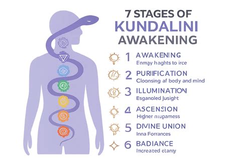 Infographic showing the chakra system and Kundalini awakening in the context of Yoga philosophy.
