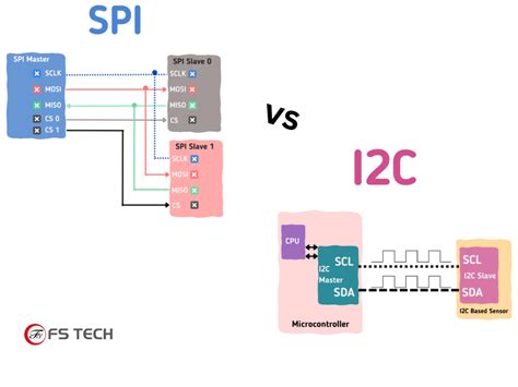 Diagramma comparativo SPI integrato vs SPI esterno