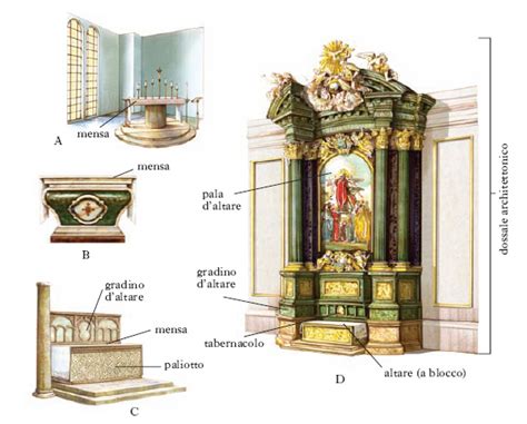 Esempi di altari medievali: a mensa, a cassa e a blocco