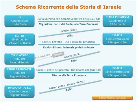 Schema dell'attesa di Israele e compimento in Cristo