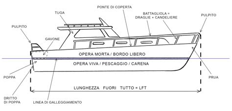 Illustrazione di diverse tipologie di imbarcazioni a noleggio (gozzo, motoscafo, scafo)