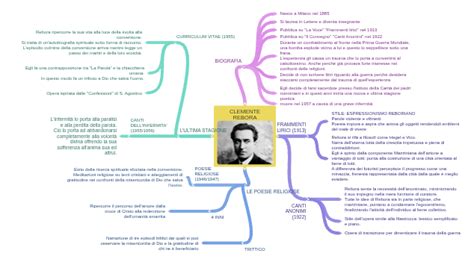 Mappa concettuale: la biografia di Clemente Rebora, dal contesto milanese agli studi letterari e l'impegno pedagogico.