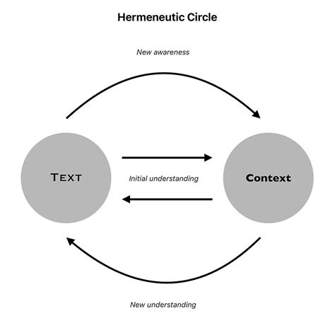 Schema concettuale che illustra il circolo ermeneutico tra l'Onnisciente, la coscienza del penitente e il pubblico dei testimoni.