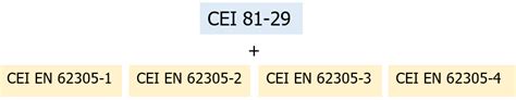 Schema delle quattro parti della serie di norme CEI EN IEC 62305