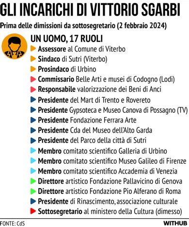 Infografica che illustra gli incarichi istituzionali e vaticani di monsignor Piccinotti