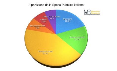 Grafico illustrativo sulla distribuzione della spesa pubblica locale in Italia