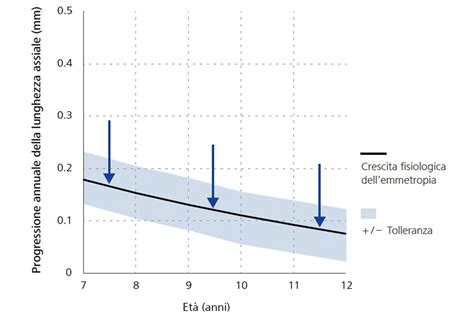 Schema grafico che mostra la lunghezza della collana e le opzioni di regolazione
