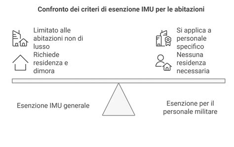 Tabella riassuntiva requisiti esenzione IMU