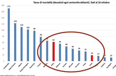 Grafico che confronta il tasso di mortalità infantile negli istituti irlandesi rispetto alla media nazionale dell'epoca.
