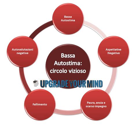 Infografica che illustra il circolo vizioso tra autostima, pensieri limitanti e isolamento sociale.