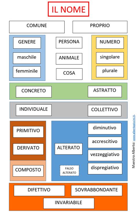 schema che illustra la classificazione dei nomi in: trasferimenti onomastici (adattamenti dall'inglese) e creazioni onomastiche originali italiane