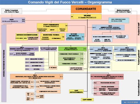 organigramma gerarchico del comando dei Vigili del Fuoco di Santa Gilla