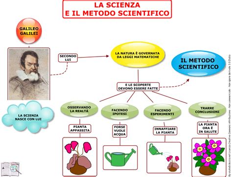 Grafico concettuale sull'evoluzione del metodo scientifico