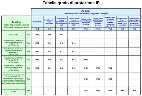 Tabella riassuntiva dei gradi di protezione IP e resistenza meccanica in ambienti aggressivi
