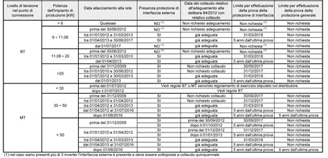 Tabella o schema riassuntivo delle scadenze per i collaudi delle protezioni elettriche secondo la delibera 786/2016/R/eel