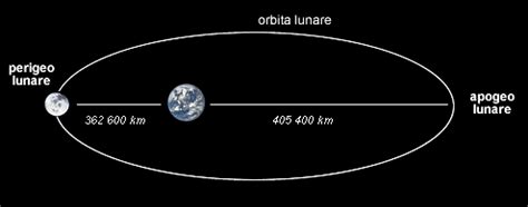 grafico che illustra la differenza tra perigeo e apogeo dell'orbita lunare