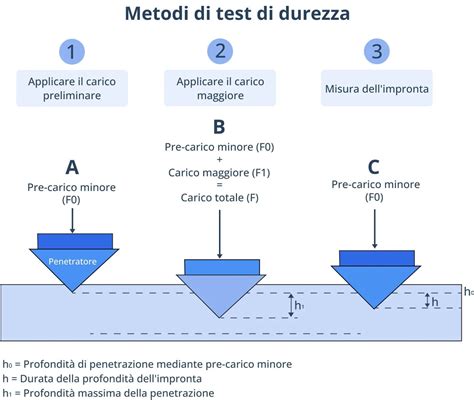 Schema che illustra come scegliere il grado di durezza di un dispositivo masticabile in base alle abitudini del bambino.