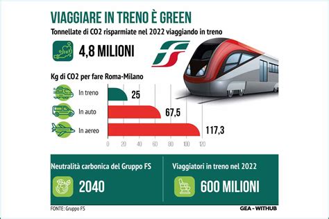 Infografica comparativa tra treno e autobus per la tratta Barcellona-Lourdes, con evidenziati prezzo medio, durata e emissioni di CO2.