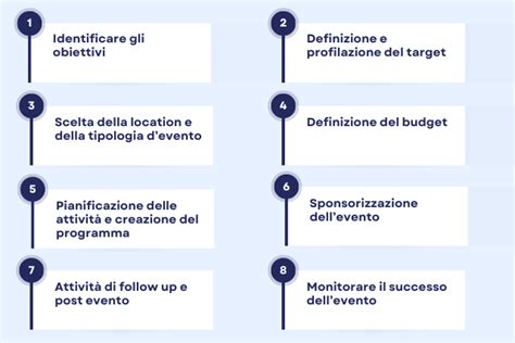 Infografica che illustra le fasi di pianificazione di un evento parrocchiale: obiettivo, target, gestione del tempo e verifica.