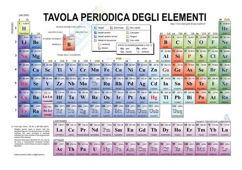 Tavola periodica degli elementi con evidenziati i componenti delle pietre preziose