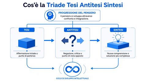 Schema dei tre principi fichtani (tesi, antitesi, sintesi)