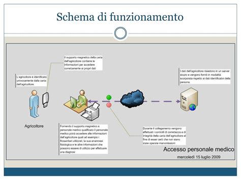 Schema che illustra il funzionamento della Carta della Salute e l'accesso ai referti online.