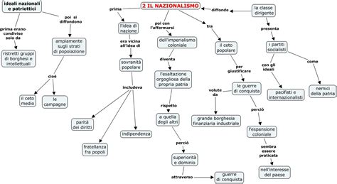 mappa concettuale sulle differenze tra nazionalismi storici aggressivi e i moderni nazionalismi difensivi europei