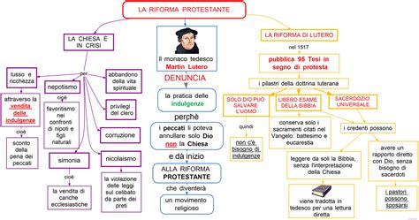 Schema dei principi fondamentali della Riforma protestante: libero esame, sacerdozio universale e giustificazione per fede