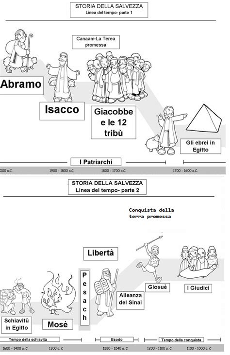 Schema che illustra il percorso lineare e unitario della Storia della Salvezza, collegando la Creazione, l'Incarnazione e la Parusia.