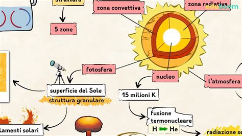 Schema astronomico che mostra le posizioni del sole per il calcolo dei tempi di preghiera (Fajr, Dhuhr, Asr, Maghrib, Isha)