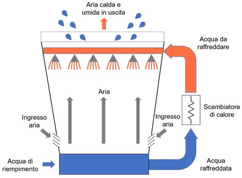 Schema illustrativo del funzionamento della criolipolisi e del raffreddamento degli adipociti