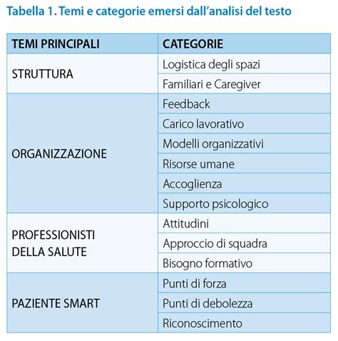 Grafico sui temi principali emersi nel Sinodo
