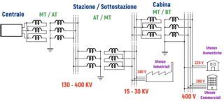 Schema di connessione dell'utenza alla Stazione AT/MT e configurazione dei locali tecnici