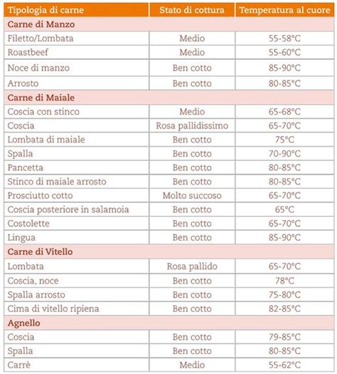 Grafico delle temperature di cottura per diverse tipologie di argilla