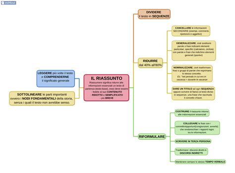 schematico riassunto del concetto di