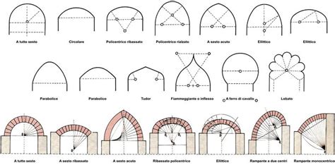 Vari tipi di archi floreali per matrimoni (tradizionale, a cuore, rustico, con tessuti)