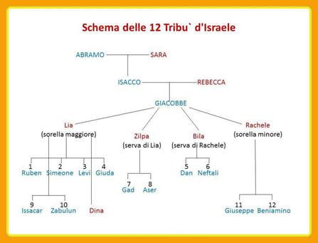 albero genealogico dei figli di Giacobbe e delle loro madri