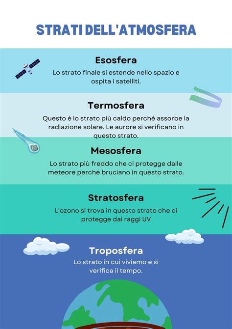 Infografica che mostra i diversi strati dell'atmosfera terrestre.