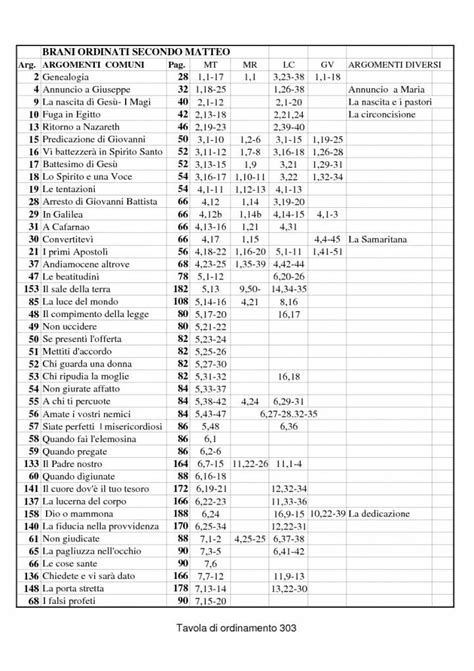 Tavola comparativa dei Vangeli Sinottici