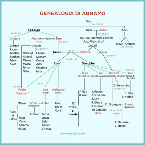 Illustrazione biblica di Abramo e la sua famiglia