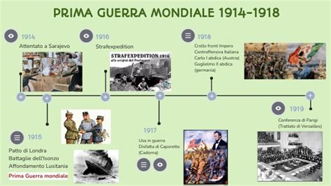 Grafico della Seconda Guerra Mondiale con le date chiave